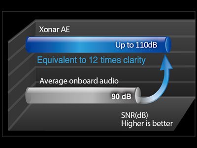 Signal-Rauschabstand (SNR) von 110dB