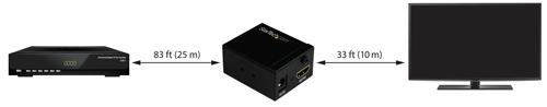 Amplify the strength of your HDMI signal to extend your video source up to 115 ft. over standard HDMI cable