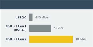 Harness the speed of USB 3.1 Gen 2