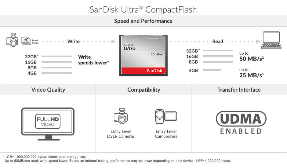 SanDisk Ultra 16GB CompactFlash Memory Card Speed Up To 50MB/s SDCFHS-016G-G46 