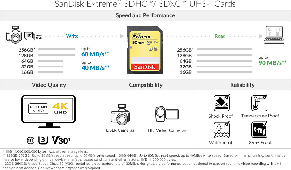 SANDISK - Carte SD 128Go 200Mo/s 90Mo/s UHS-I V30 Extrem…