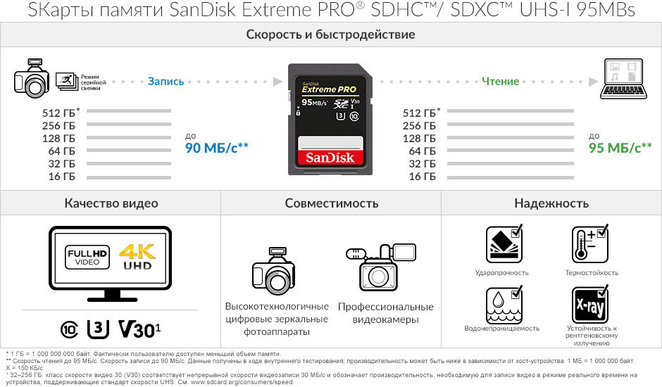 Карта памяти sandisk extreme pro sdhc uhs class 3 v30 95mb s 32gb