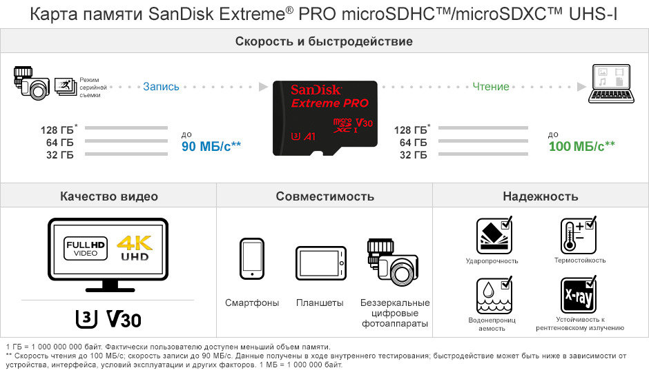Как прочитать карту памяти. MICROSDXC-карта wdd128g1p0c Western Digital. Карта памяти SANDISK скорость записи. SANDISK extreme Pro 128gb 90mb/s. Обозначения на SD картах SANDISK.